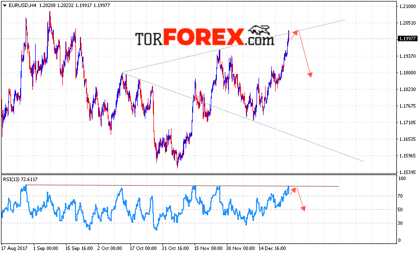 EUR/USD прогноз Евро Доллар на 2 января 2018
