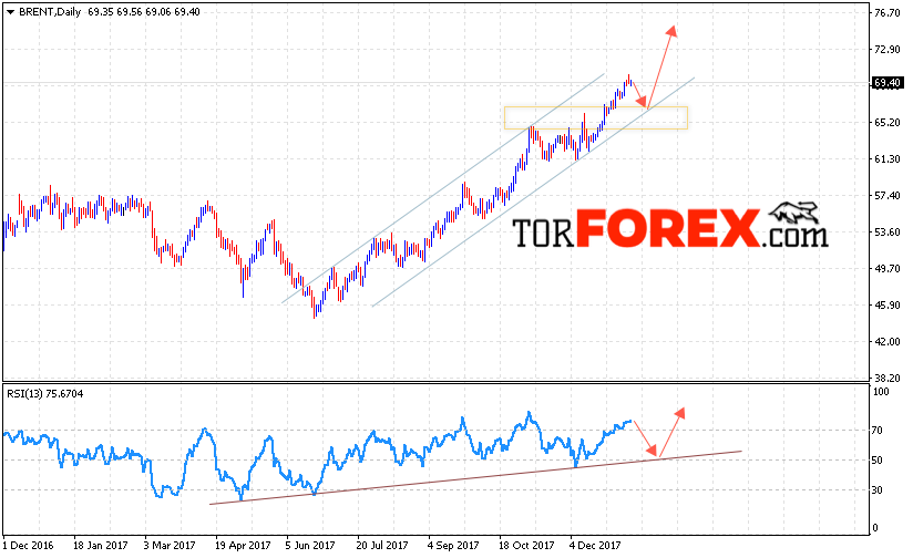 Прогноз цен на нефть BRENT на 15 — 19 января 2018