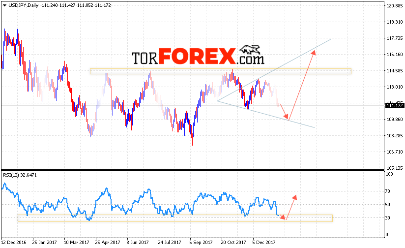 USD JPY прогноз Доллар Иена на 15 — 19 января 2018