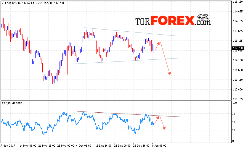 USD/JPY прогноз Доллар Иена на 10 января 2018