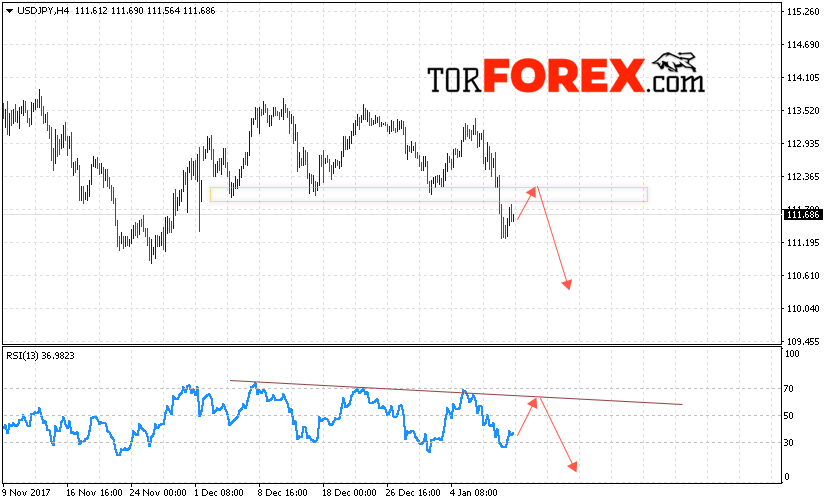 USD/JPY прогноз Доллар Иена на 12 января 2018