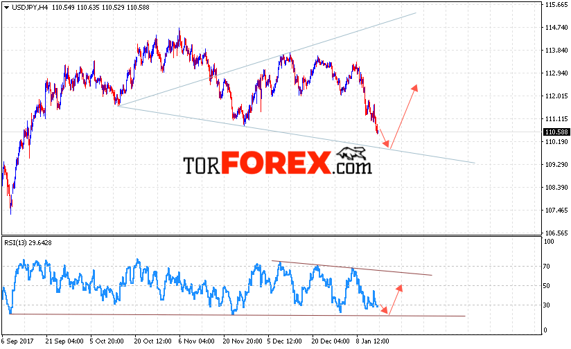 USD/JPY прогноз Доллар Иена на 16 января 2018