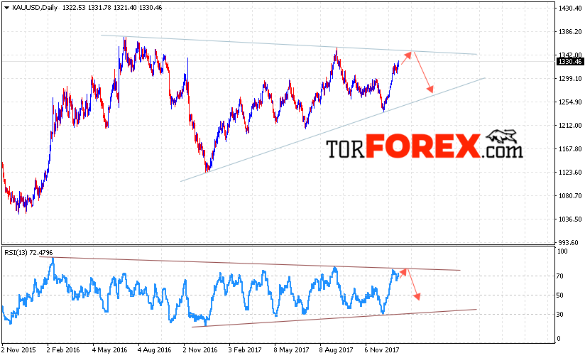 XAU USD прогноз цен Золота на 15 — 19 января 2018