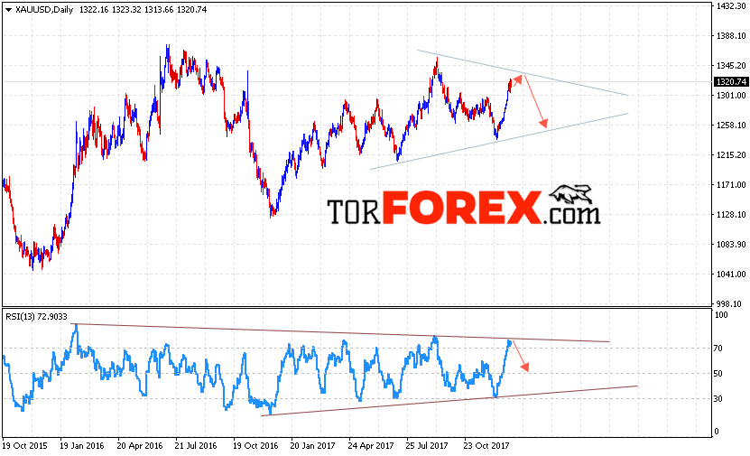 XAU USD прогноз цен Золота на 8 — 12 января 2018