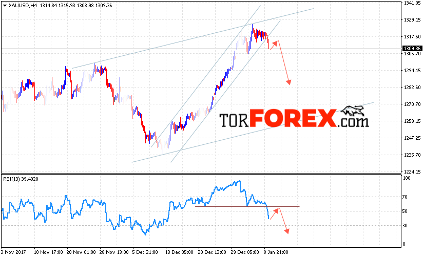 XAU/USD прогноз цен на Золото на 10 января 2018