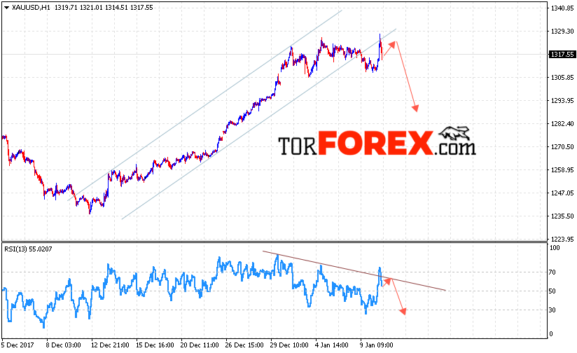 XAU/USD прогноз цен на Золото на 11 января 2018