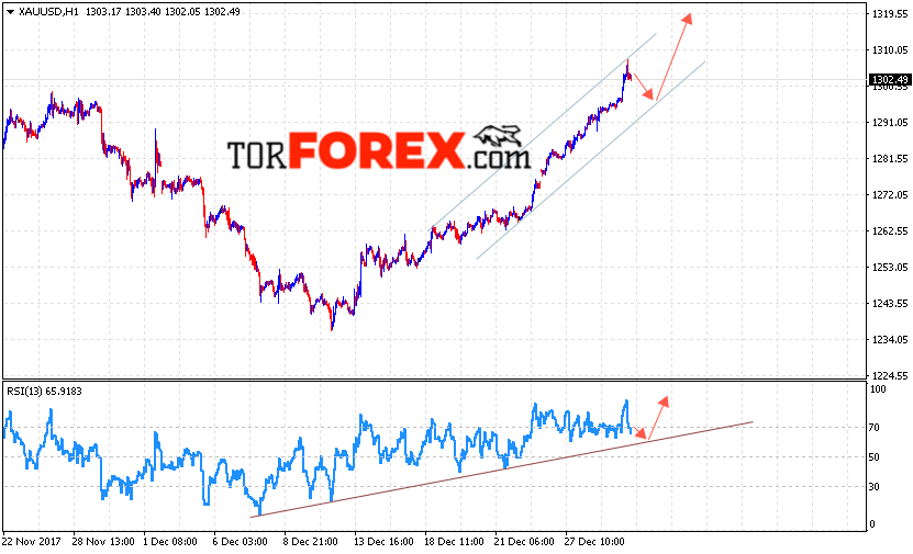 XAU/USD прогноз цен на Золото на 2 января 2018