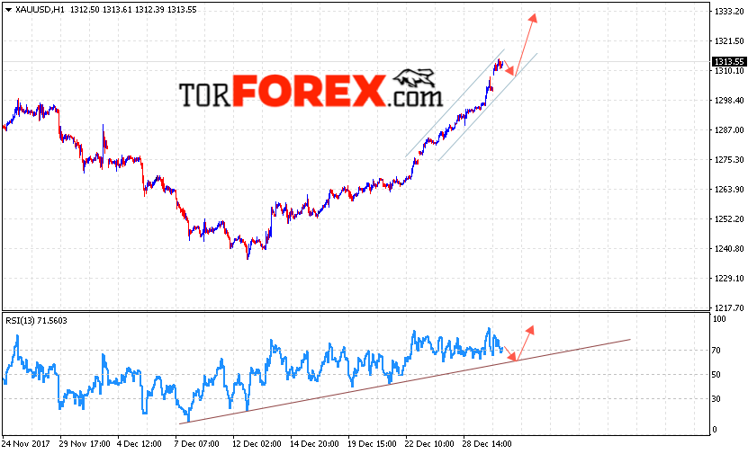 XAU/USD прогноз цен на Золото на 3 января 2018
