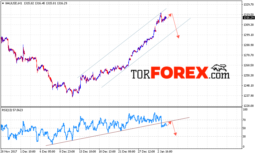 XAU/USD прогноз цен на Золото на 4 января 2018