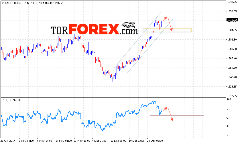 XAU/USD прогноз цен на Золото на 5 января 2018