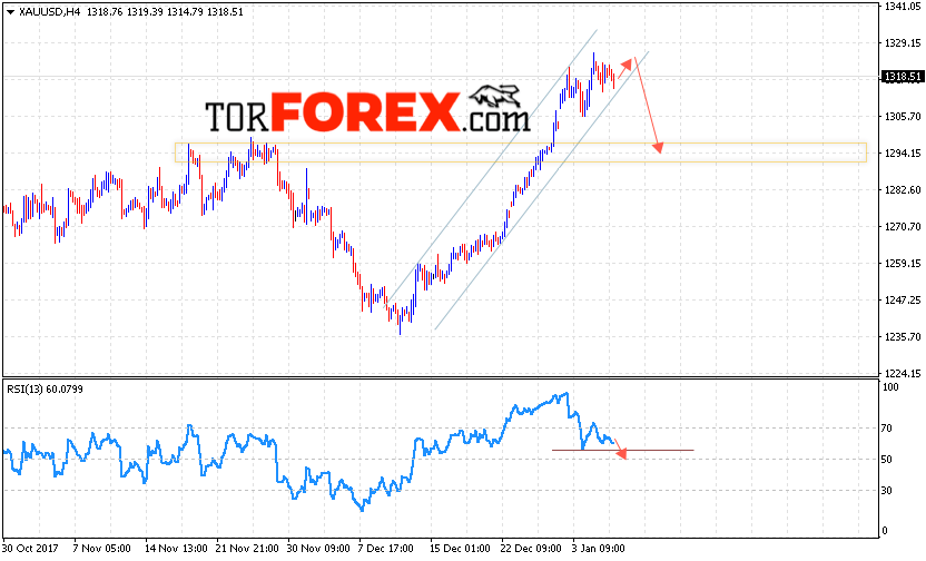 XAU/USD прогноз цен на Золото на 9 января 2018