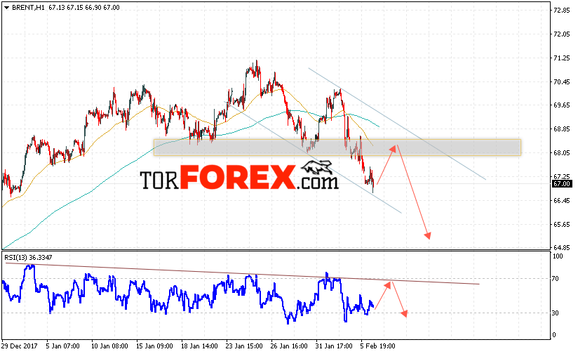 Аналитика и прогноз цен на нефть на 7 февраля 2018