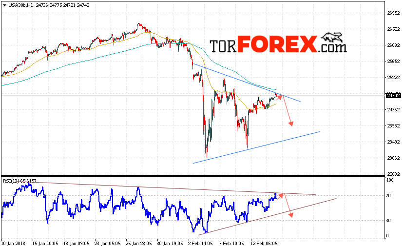 Dow Jones прогноз и аналитика на 15 февраля 2018