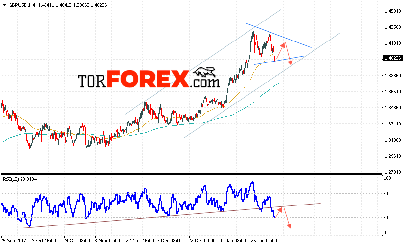 GBP/USD прогноз Фунт Доллар на 6 февраля 2018