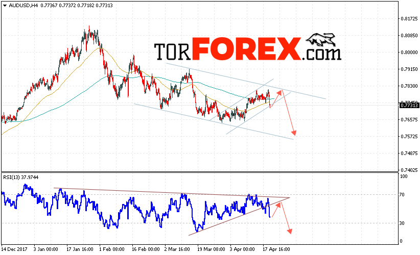 AUD/USD прогноз Форекс и аналитика на 20 апреля 2018