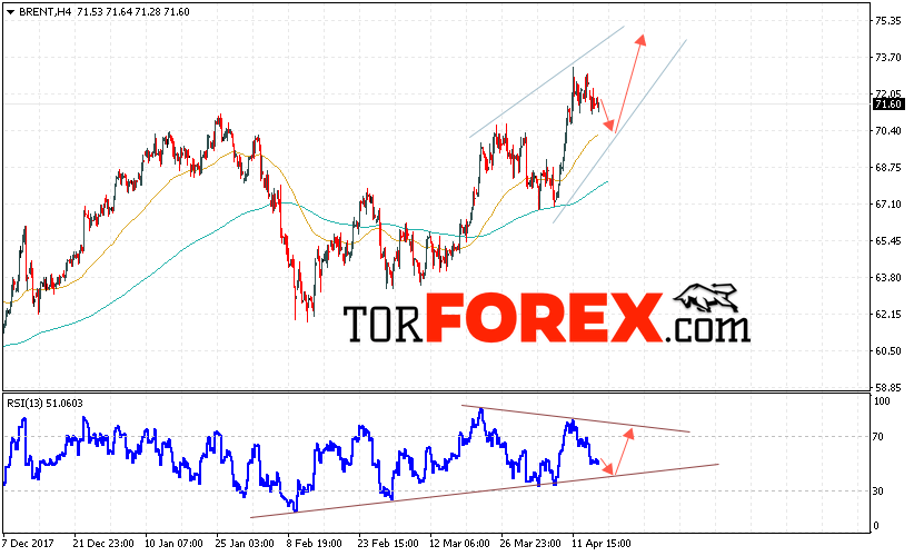 Аналитика и прогноз цен на нефть на 18 апреля 2018