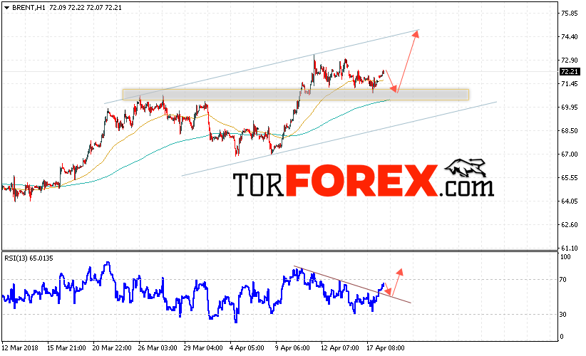 Аналитика и прогноз цен на нефть на 19 апреля 2018