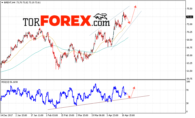 Аналитика и прогноз цен на нефть на 24 апреля 2018