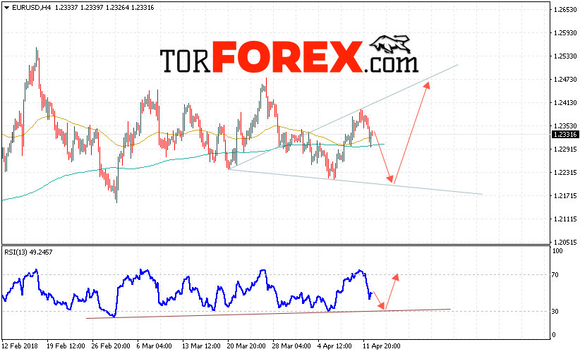 EUR/USD прогноз Евро Доллар на 13 апреля 2018