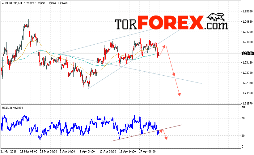 EUR/USD прогноз Евро Доллар на 20 апреля 2018