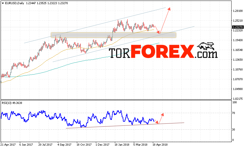 EUR/USD прогноз Евро Доллар на 23 — 27 апреля 2018