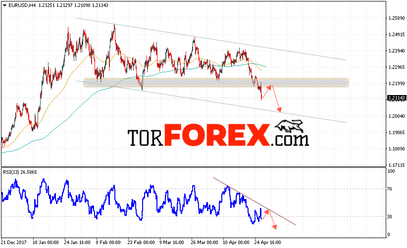 EUR/USD прогноз Евро Доллар на 27 апреля 2018