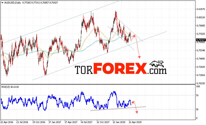 Форекс прогноз AUD/USD на неделю 23 — 27 апреля 2018