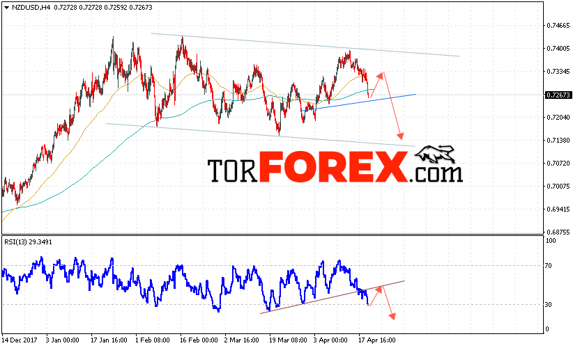 Форекс прогноз и аналитика NZD/USD на 20 апреля 2018