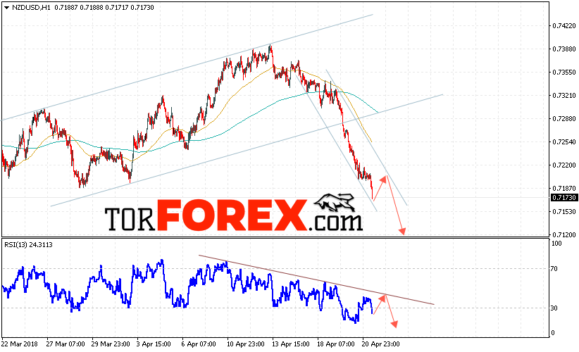 Форекс прогноз и аналитика NZD/USD на 24 апреля 2018