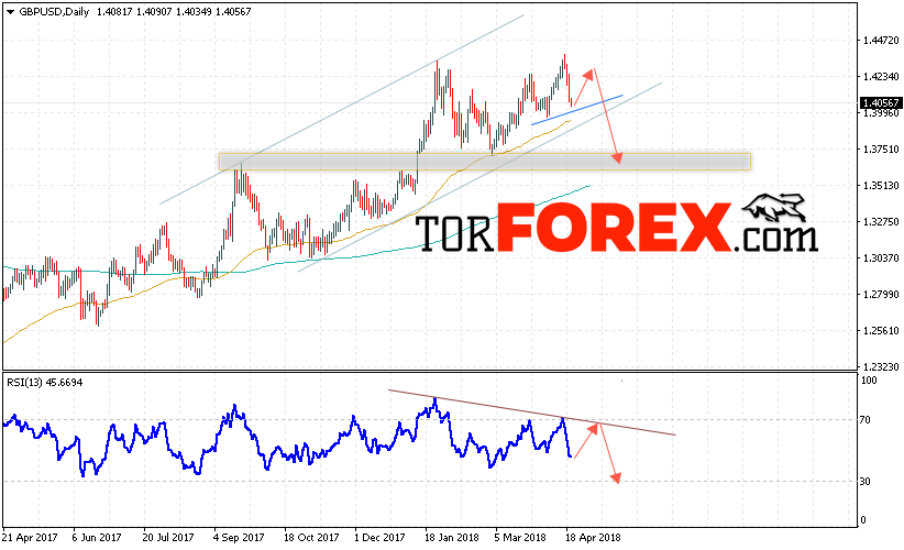 GBP/USD прогноз Форекс на неделю 23 — 27 апреля 2018