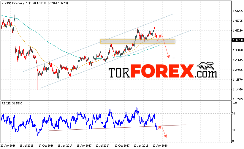 GBP/USD прогноз Форекс на неделю 30 апреля — 4 мая 2018