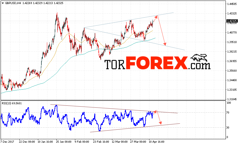 GBP/USD прогноз Фунт Доллар на 13 апреля 2018