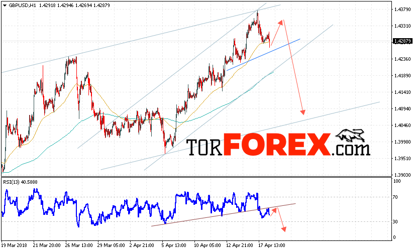 GBP/USD прогноз Фунт Доллар на 19 апреля 2018
