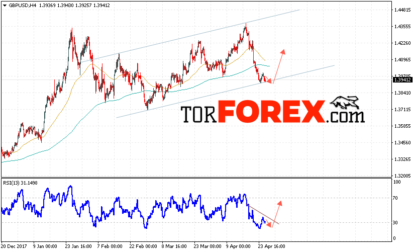 GBP/USD прогноз Фунт Доллар на 26 апреля 2018