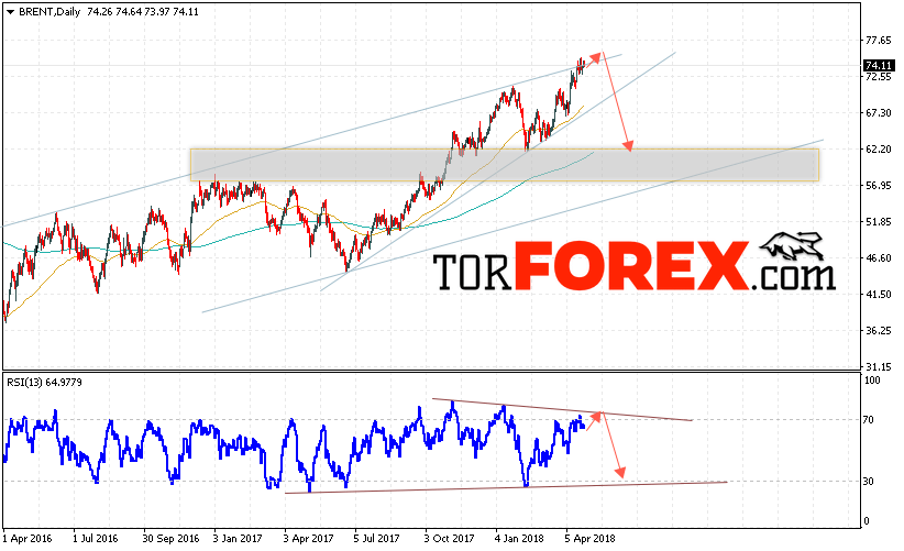 Прогноз цен на нефть BRENT на 30 апреля — 4 мая 2018