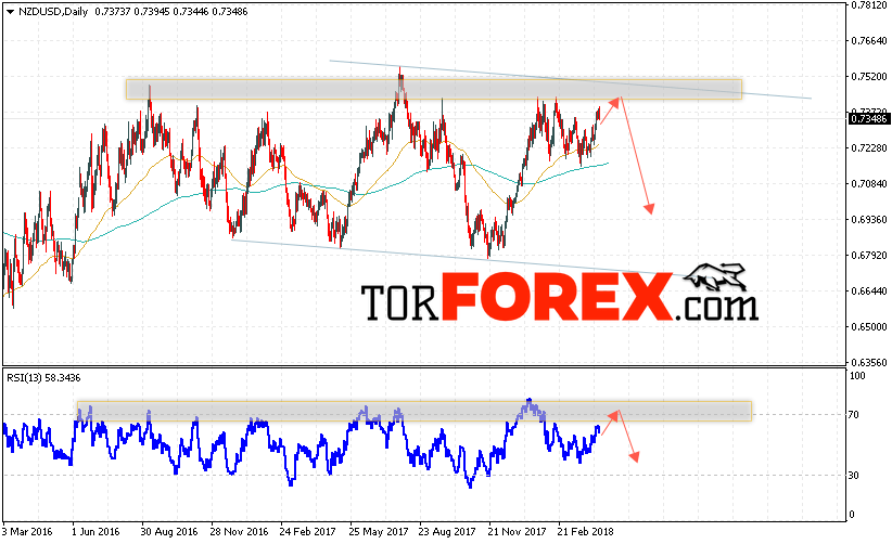 Технический анализ NZD/USD на неделю 16 — 20 апреля 2018