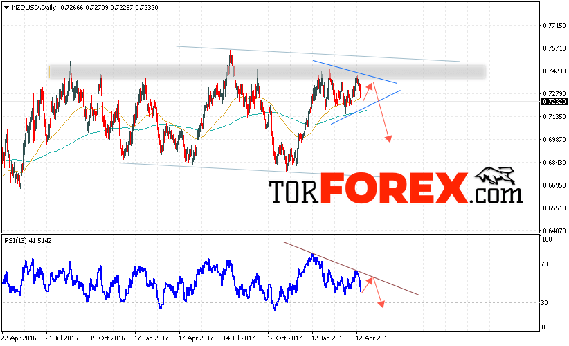 Технический анализ NZD/USD на неделю 23 — 27 апреля 2018