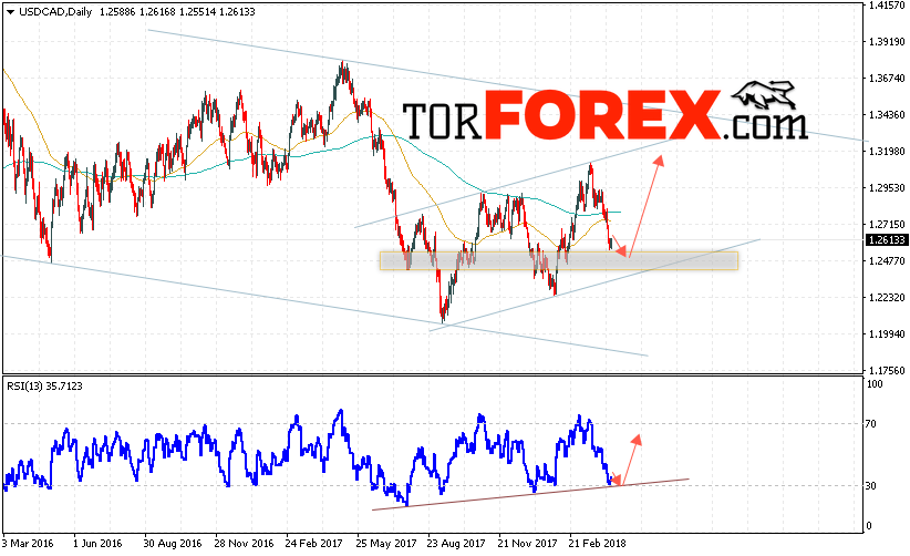 USD/CAD прогноз FOREX на неделю 16 — 20 апреля 2018