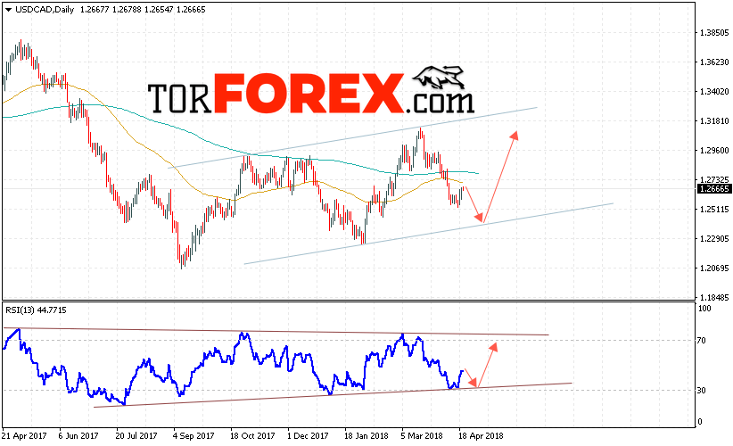 USD/CAD прогноз FOREX на неделю 23 — 27 апреля 2018