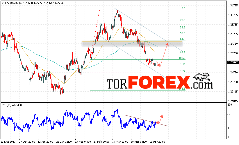 USD/CAD прогноз Канадский Доллар на 19 апреля 2018