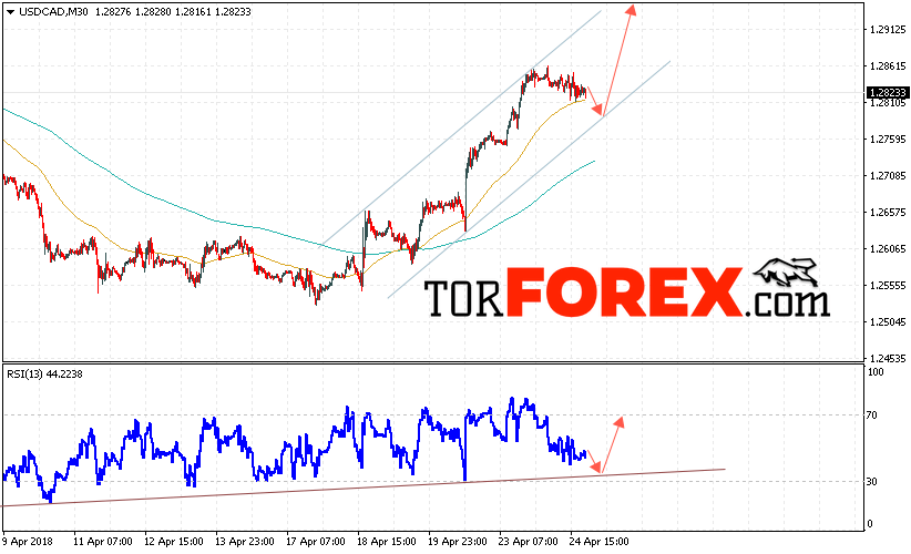 USD/CAD прогноз Канадский Доллар на 25 апреля 2018