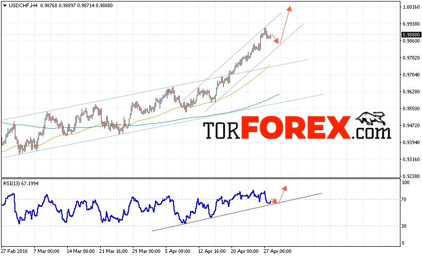 USD/CHF прогноз Доллар Франк на 1 мая 2018