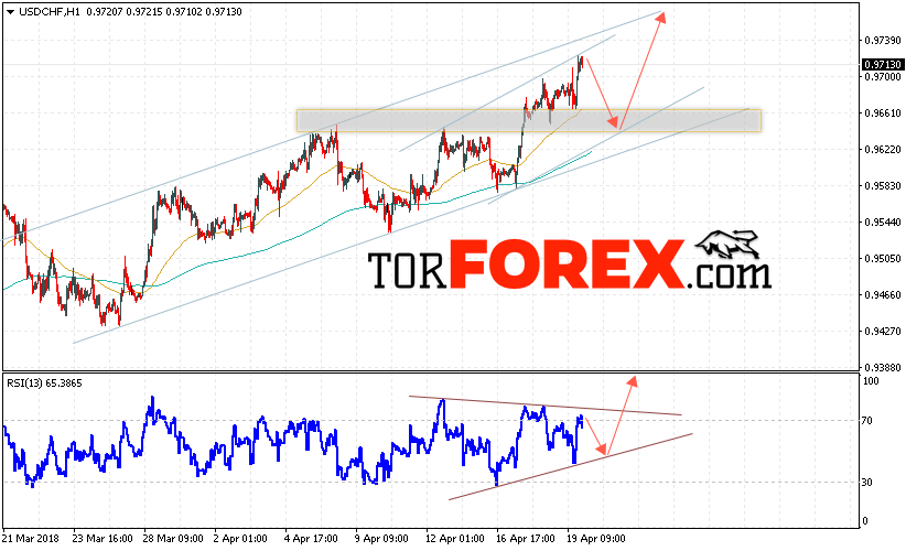 USD/CHF прогноз Доллар Франк на 20 апреля 2018
