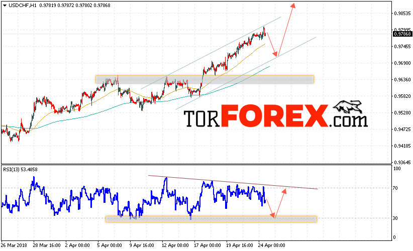 USD/CHF прогноз Доллар Франк на 25 апреля 2018