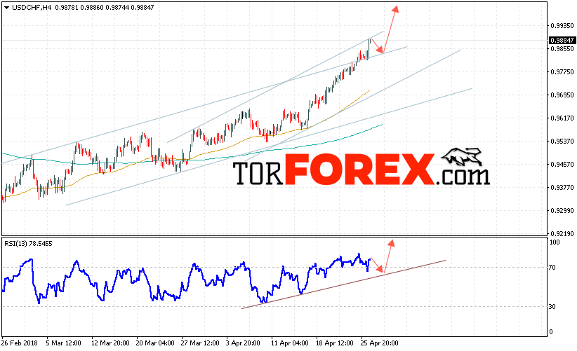 USD/CHF прогноз Доллар Франк на 27 апреля 2018