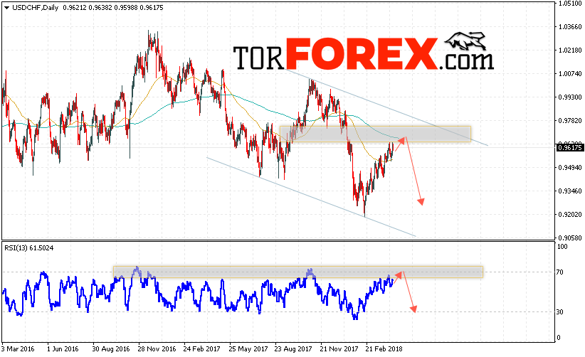 USD/CHF прогноз Форекс на неделю 16 — 20 апреля 2018