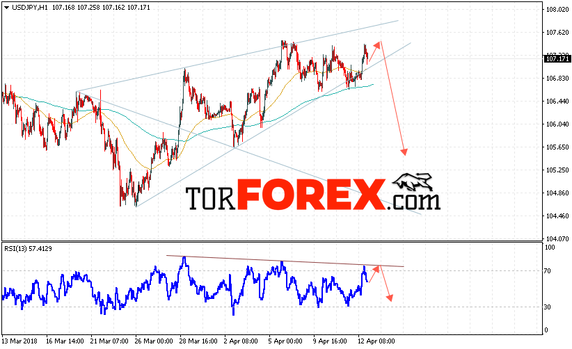 USD/JPY прогноз Доллар Иена на 13 апреля 2018