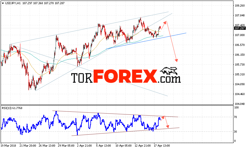 USD/JPY прогноз Доллар Иена на 19 апреля 2018