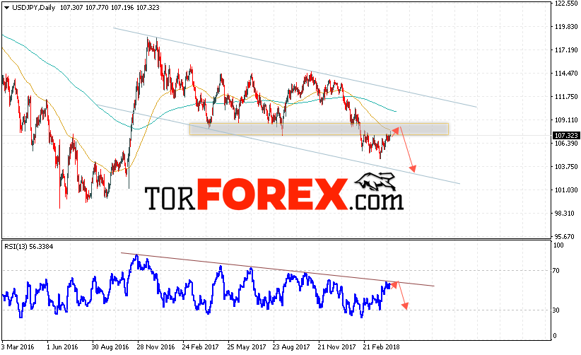 USD/JPY прогноз Доллар Иена на неделю 16 — 20 апреля 2018
