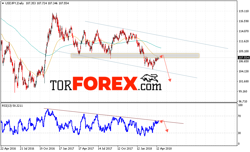 USD/JPY прогноз Доллар Иена на неделю 23 — 27 апреля 2018